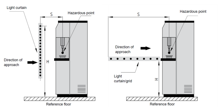 Ilustración de la aplicación vertical y horizontal de una cortina de luz de seguridad